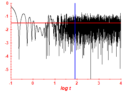 Survival probability log